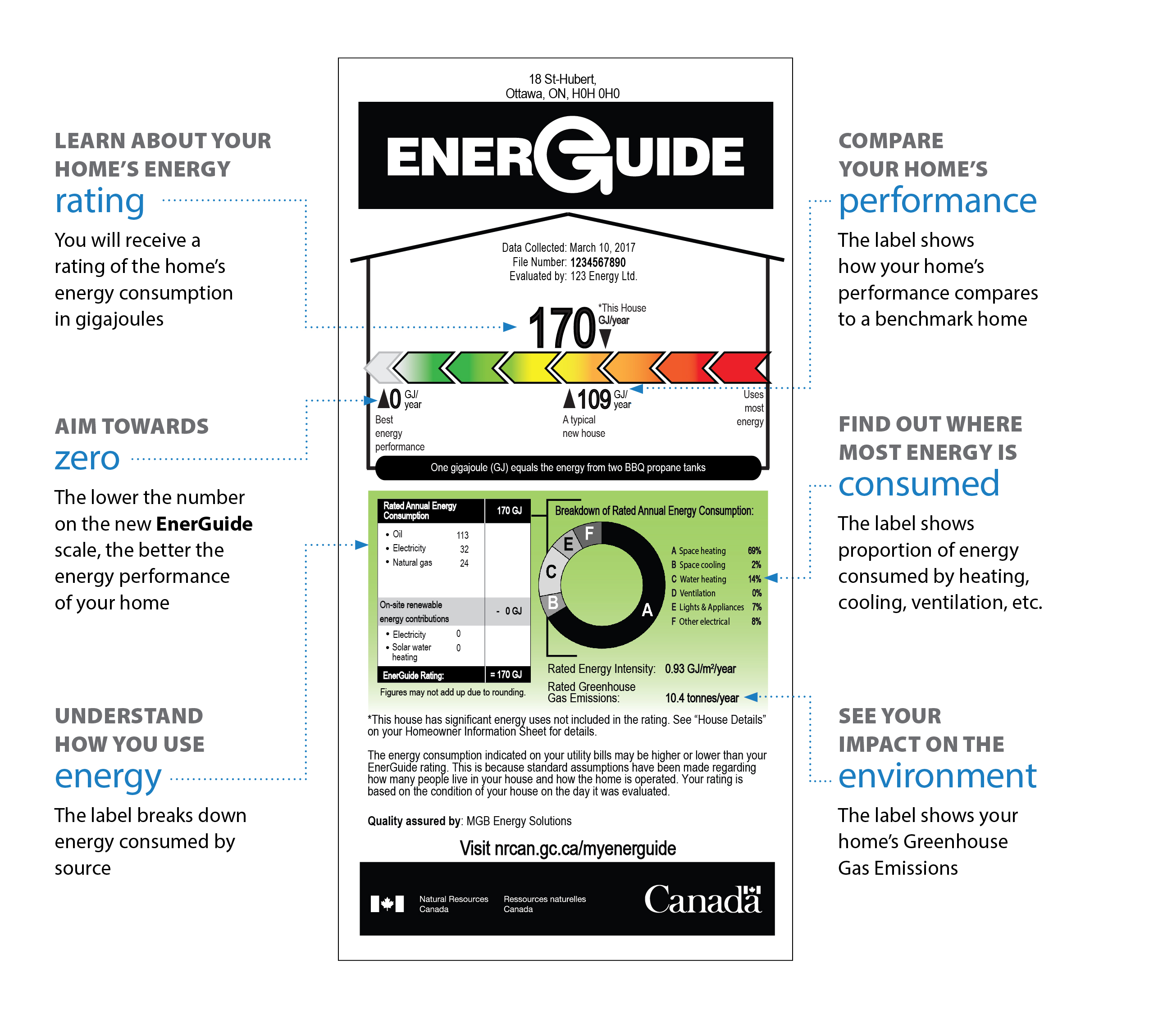 EnerGuide Rating: Gigajoules per Year Scale